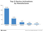 Apple Mendominasi Pasar di Musim Liburan