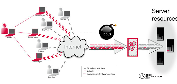 Apa Itu Serangan DDoS?