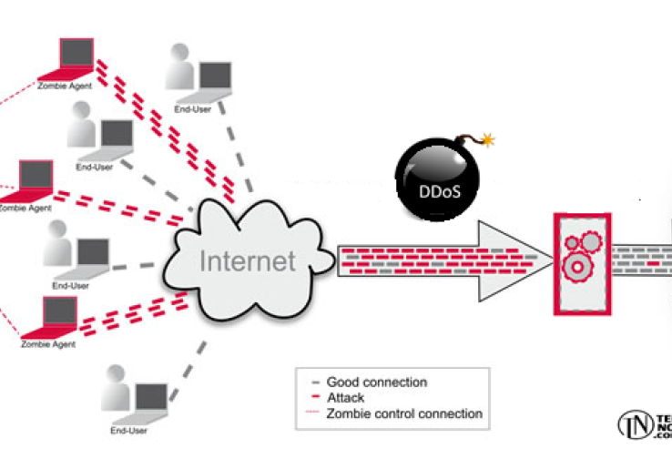 Apa Itu Serangan DDoS?