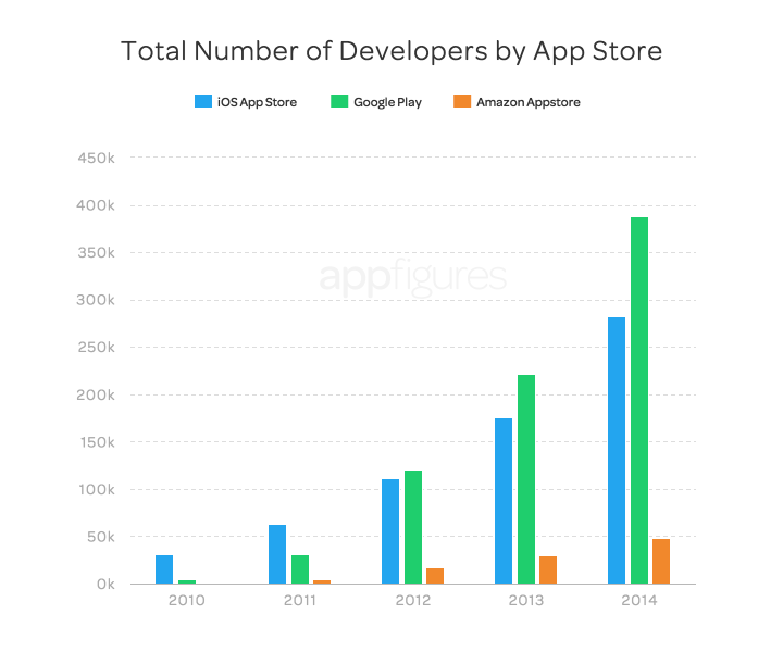 Google Play Semakin Meninggalkan Apple App Store