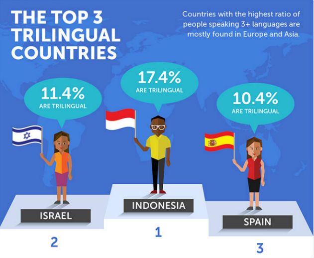 Indonesia Jadi Negara 3 Bahasa Nomor Satu di Dunia