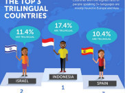 Indonesia Jadi Negara 3 Bahasa Nomor Satu di Dunia