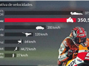 Marc Marquez Pecahkan Rekor Top Speed MotoGP