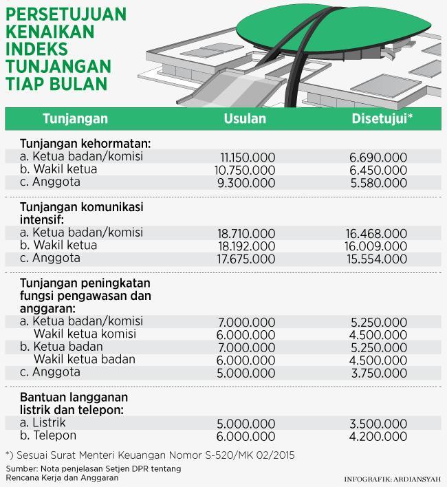 Hanura Tolak Kenaikan Tunjangan Anggota DPR