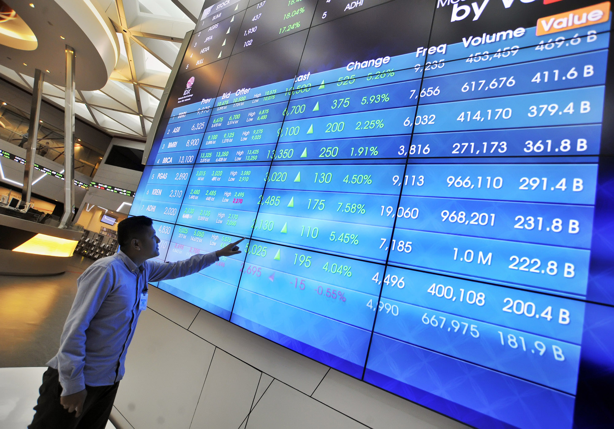 IHSG Menguat ke 4.474,52