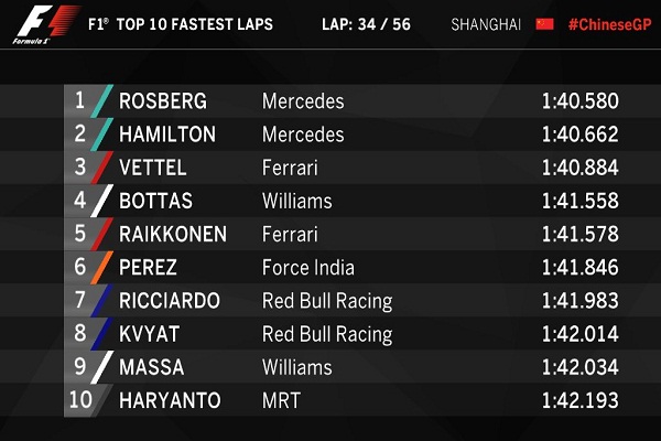 Rio Haryanto Berhasil Catatkan Fastest Laps di GP China