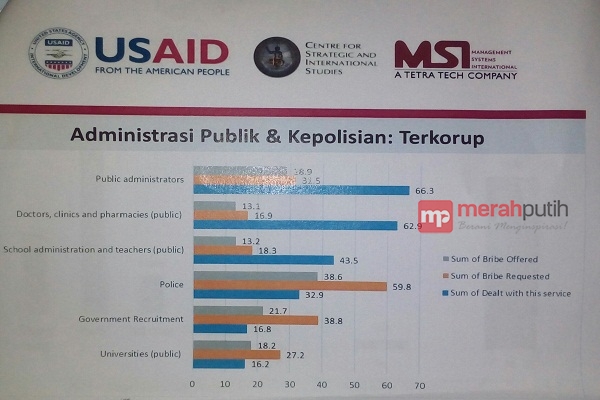 Hasil Survei: Polri Lembaga Negara Paling Korup di Indonesia