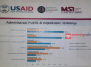 Hasil Survei: Polri Lembaga Negara Paling Korup di Indonesia