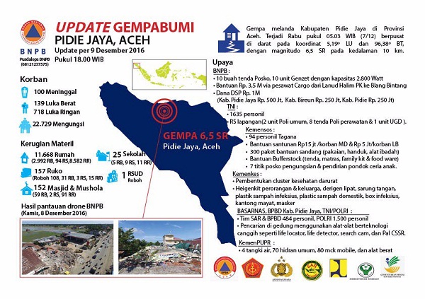 SAR Gabungan Fokuskan 5 Titik Pencarian Korban Gempa Aceh