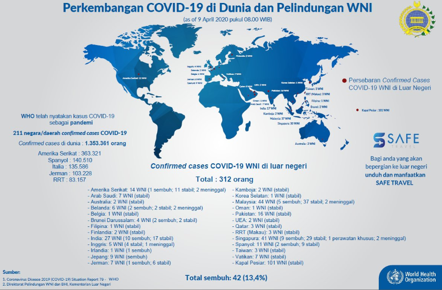 Kemenlu Rilis Jumlah WNI yang Positif COVID-19 di Luar Negeri