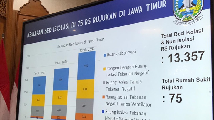 Data ketersediaan rumah sakit di Jatim dalam menangani pasien corona