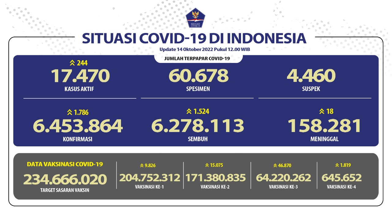 Tambahan Kasus Harian COVID-19 di Bawah Angka 2 Ribu Per Hari