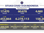 Tambahan Kasus Harian COVID-19 di Bawah Angka 2 Ribu Per Hari