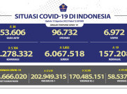 Didominasi Jakarta, 5.104 Orang Terinfeksi COVID-19 dalam Sehari
