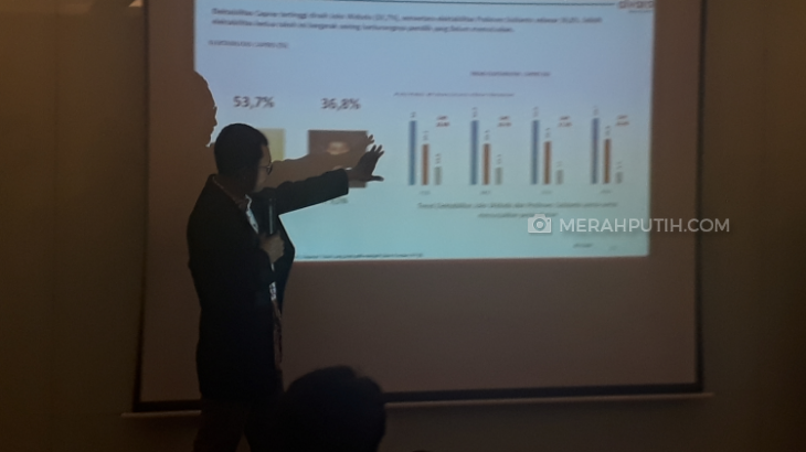  Hasil Survei Terbaru, Pemilih Jokowi-Ma'ruf Relatif Lebih Stabil Ketimbang Prabowo-Sandi