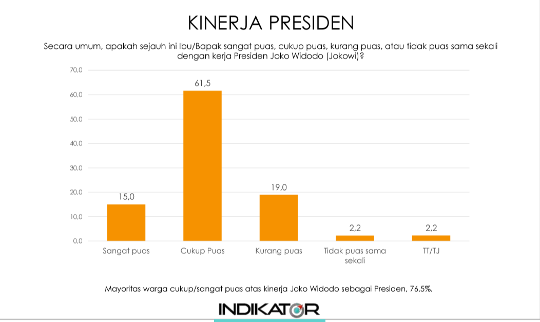 Hasil tingkat kepuasan publik terhadap kinerja Presiden Jokowi