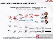 Hasil Survei Populi Center: Elektabilitas Ganjar Paling Tinggi