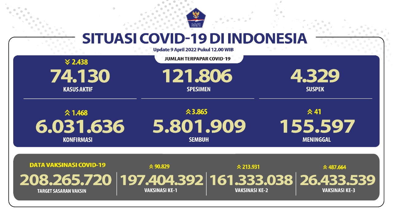 Pasien Sembuh Dua Kali Lipat dari Jumlah Pasien Terkonfirmasi COVID-19