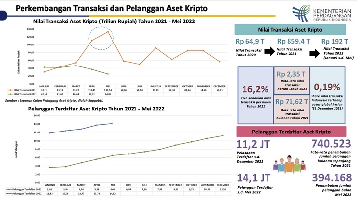 Pedagang Aset Kripto dengan Nilai Transaksi Tertinggi di Indonesia