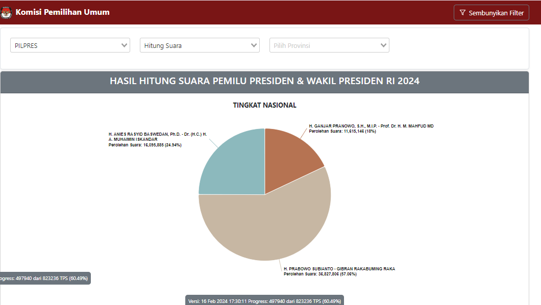 Warga Diminta Pelototin Data Sirekap Yang Sering Error