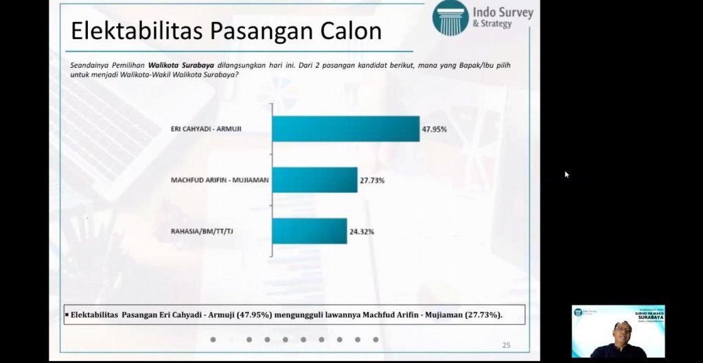Hasil survei Indo Survey & Strategi terkait Pilkada Surabaya 2020. Foto: Istimewa