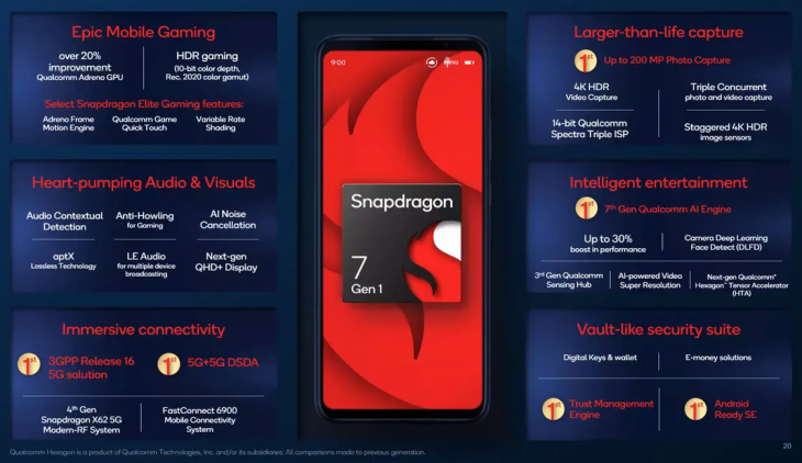 Spesifikasi lengkap Qualcomm 7 Gen 1. (Foto: Qualcomm)