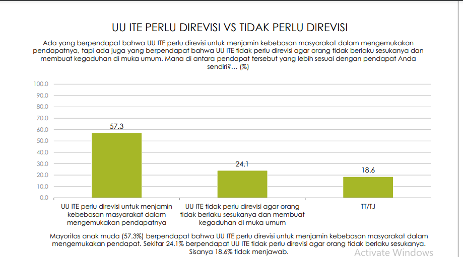 Hasil Survei UU ITE. (Foto: Indikator)