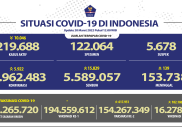 Tren Semakin Turun, Penambahan Kasus COVID-19 Harian Di Bawah Angka 6 Ribu