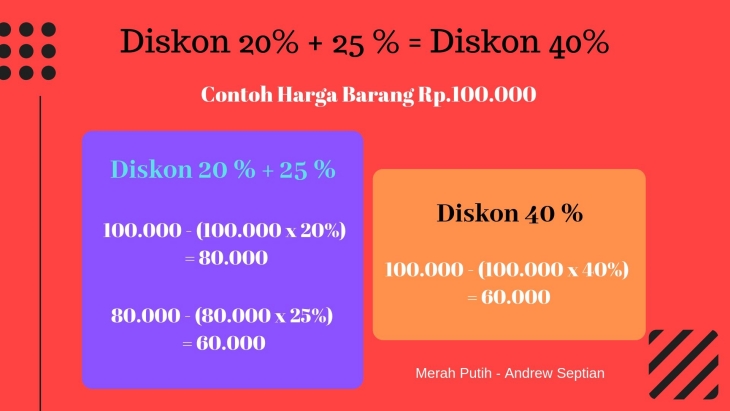 Ilustrasi penghitungan diskon berlipat (Merah Putih/Andrew Septian)