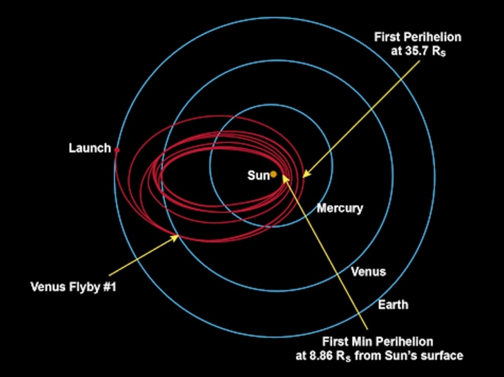 Parker Solar Probe, Pesawat NASA Pertama yang 'Menyentuh' Matahari