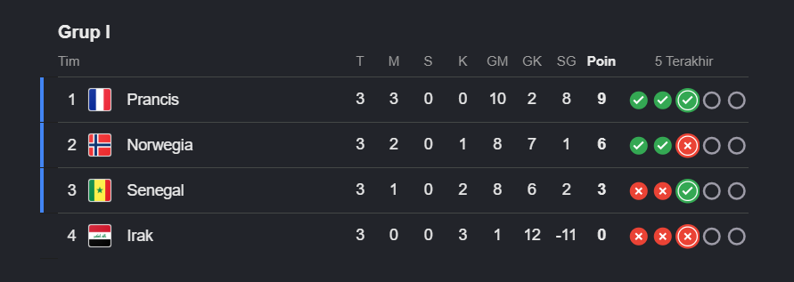 Klasemen Grup I Piala Dunia 2026