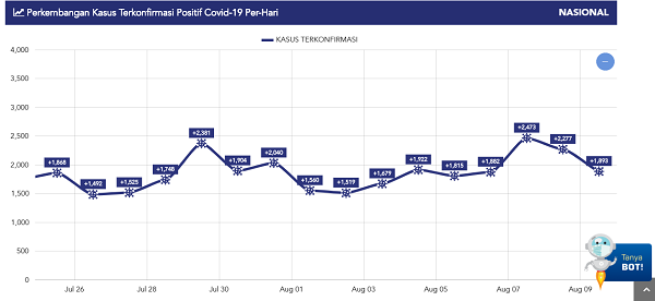 Update COVID-19 Minggu (9/8): 125.396 Positif, 80.952 Sembuh