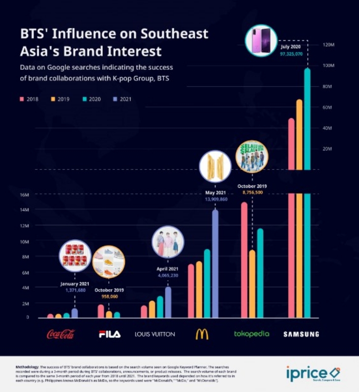 Data minat enam perusahaan sebelum dan sesudah bekerjasama dengan BTS. (Foto: iprice)
