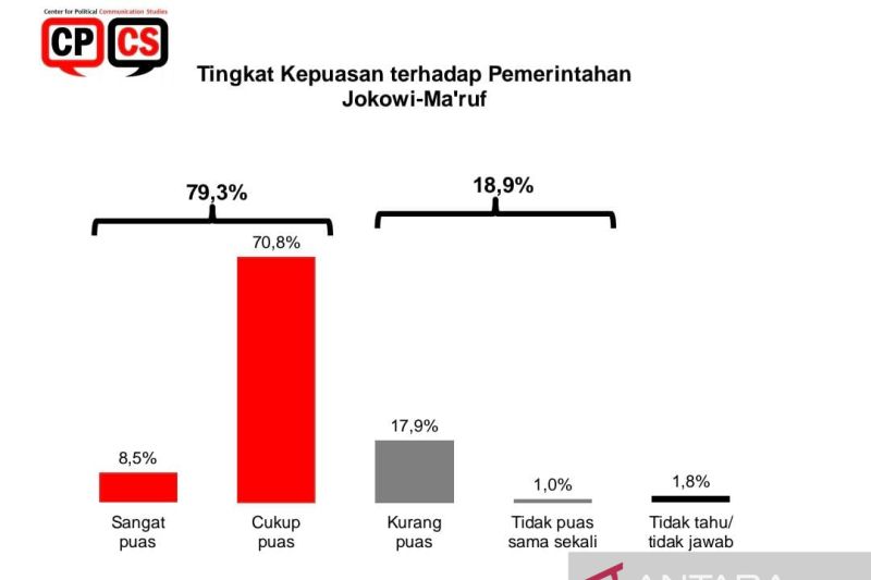 Survei CPCS: 79,3 Persen Masyarakat Masih Puas Kinerja Jokowi