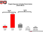 Survei CPCS: 79,3 Persen Masyarakat Masih Puas Kinerja Jokowi