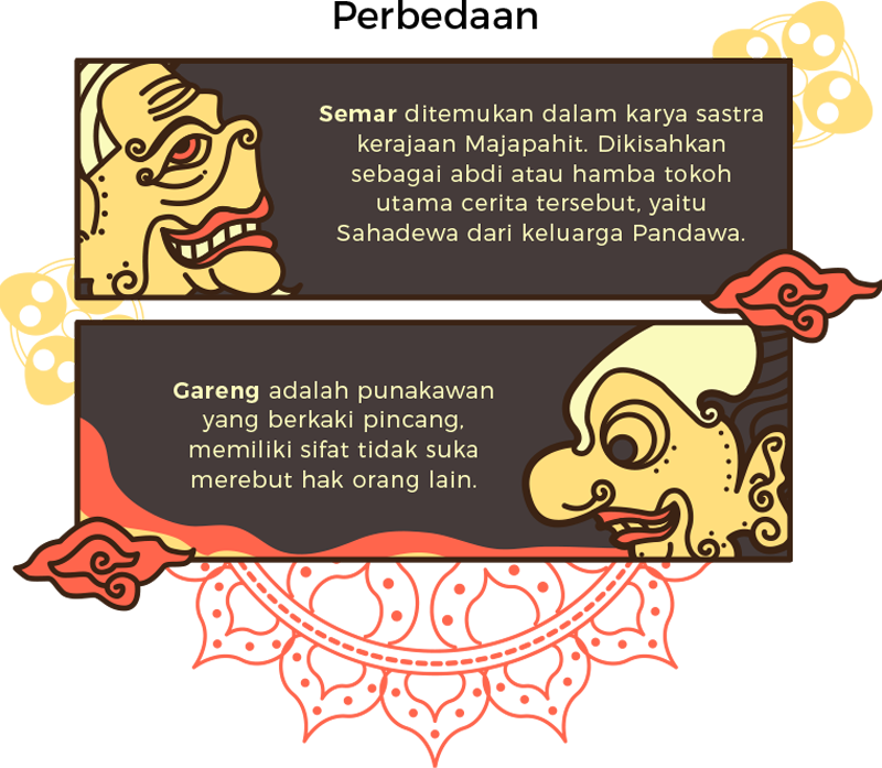 Infografis Tokoh Wayang Semar Dan Gareng Merahputih