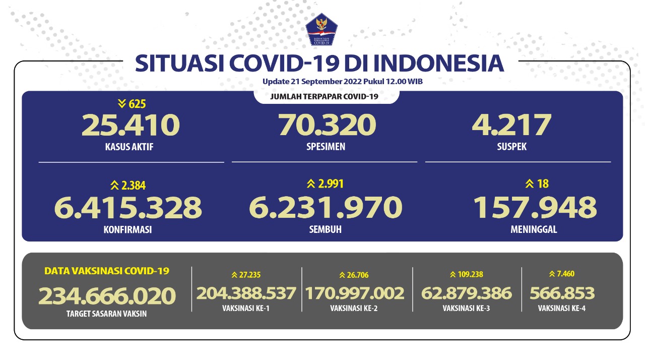 2.384 Kasus Baru COVID-19 dalam 24 Jam, Terbanyak di Jakarta