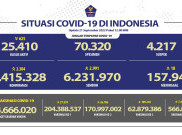 2.384 Kasus Baru COVID-19 dalam 24 Jam, Terbanyak di Jakarta