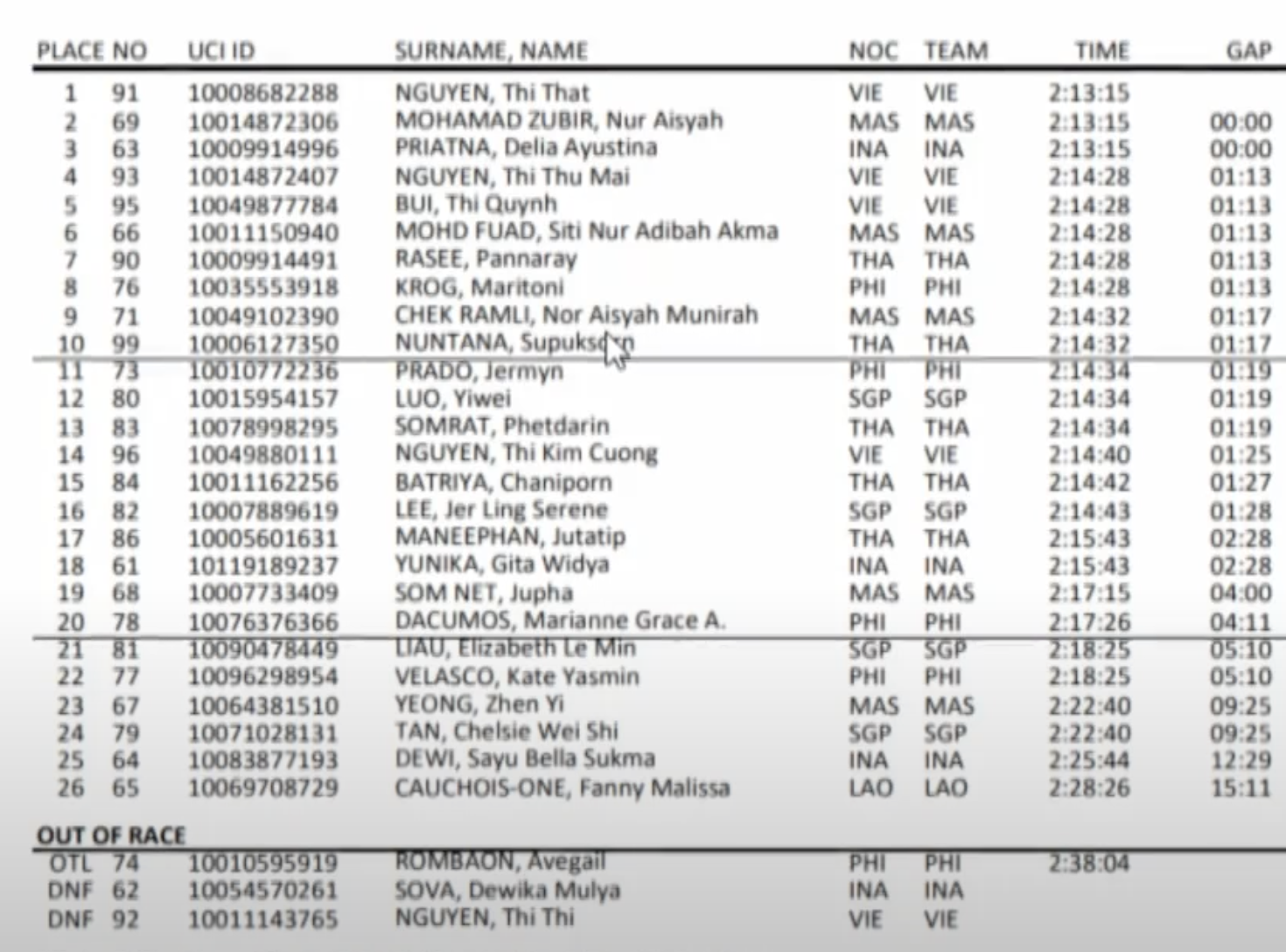 Hasil Women's Road Individual Mass Start. (Tangkapan Layar)