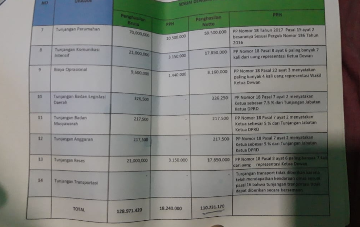 Besaran gaji para anggota DPRD DKI Jakarta yang jadi Wakil Ketua DPRD