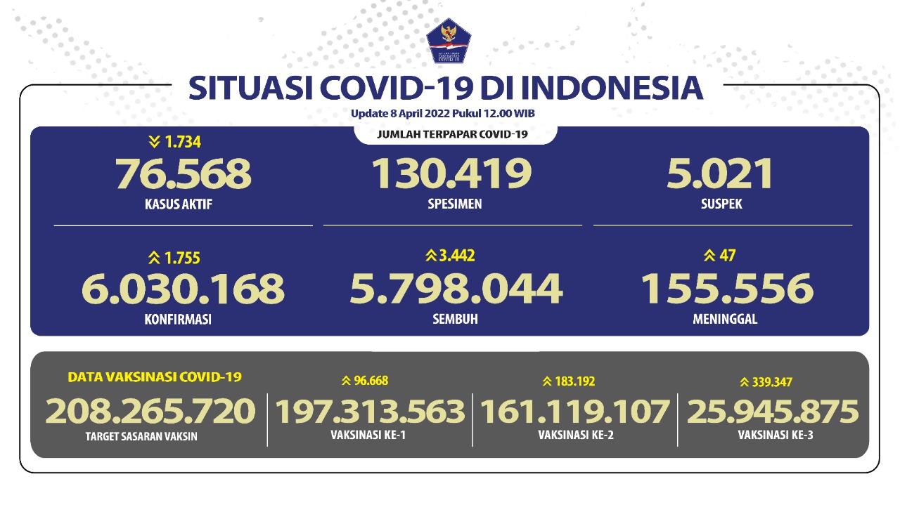 Bertambah 1.755 Kasus COVID-19, Kemenkes Klaim Terjadi Pelandaian