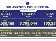 Bertambah 1.755 Kasus COVID-19, Kemenkes Klaim Terjadi Pelandaian