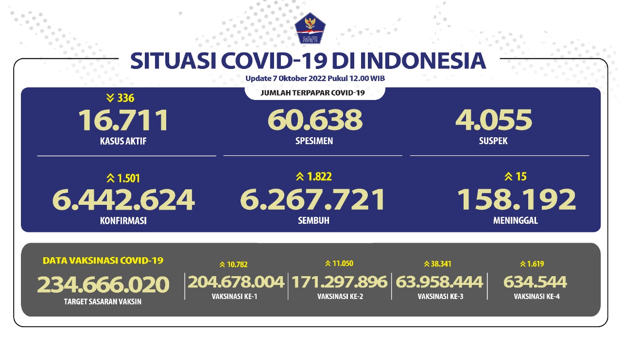 1.501 Warga Kembali Terinfeksi COVID-19 Dalam Sehari