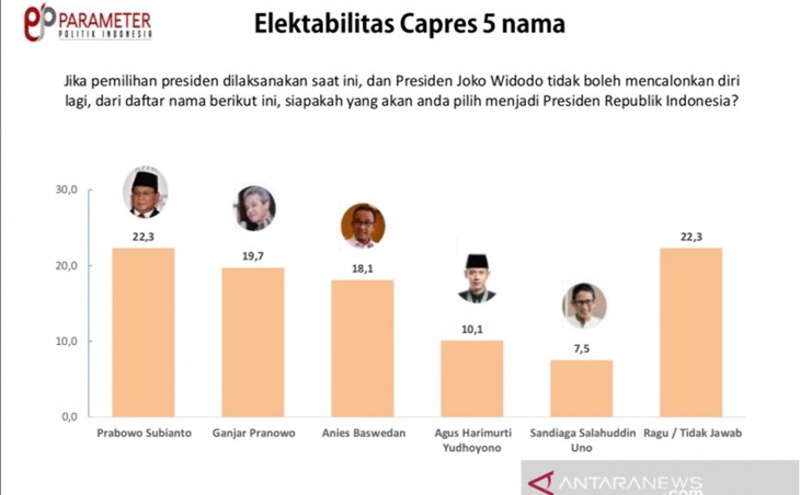 Peluang Sejumlah Tokoh di Pilpres 2024 Versi IPR