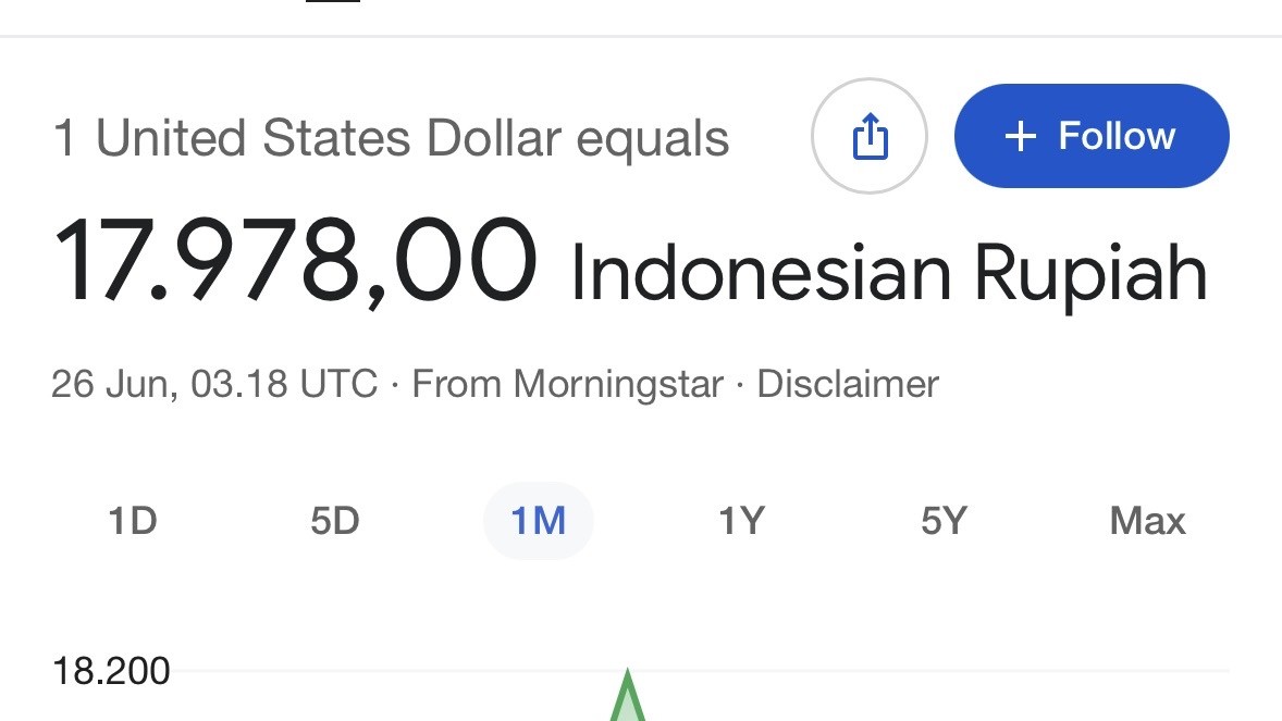 Rupiah Melemah ke Rp 17.978 per Dolar AS pada Perdagangan 26 Juni 2026