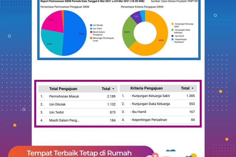 Data Pengajuan Surat Izin Keluar Masuk (SIKM) yang dikelola oleh Dinas Penanaman Modal dan Pelayanan Terpadu Satu Pintu (DPMPTSP) DKI Jakarta per Sabtu (8/5/2021). (HO-Humas DPMPTSP)