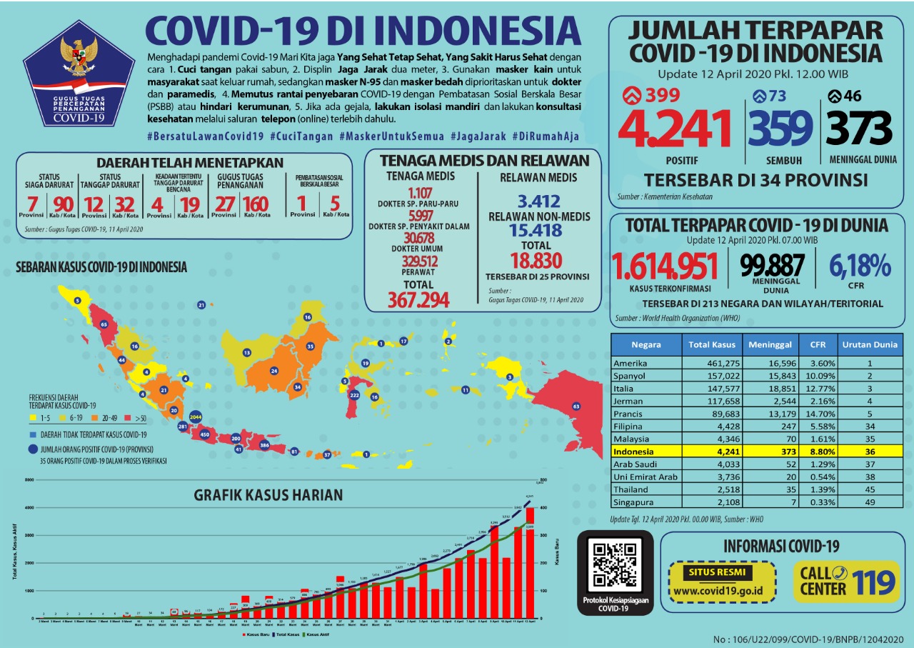 Update COVID-19 Minggu (12/4): 4.241 Kasus Positif, 373 Meninggal Dunia