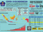 Update COVID-19 Minggu (12/4): 4.241 Kasus Positif, 373 Meninggal Dunia