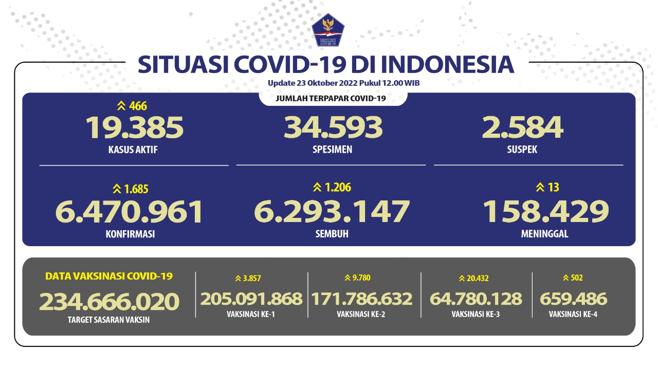 Kasus Harian COVID-19 Bertambah 1.685 Per Hari Ini