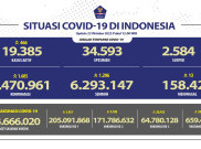 Kasus Harian COVID-19 Bertambah 1.685 Per Hari Ini